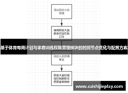 基于体育每周计划与家庭训练权限管理模块的时间节点优化与配置方案